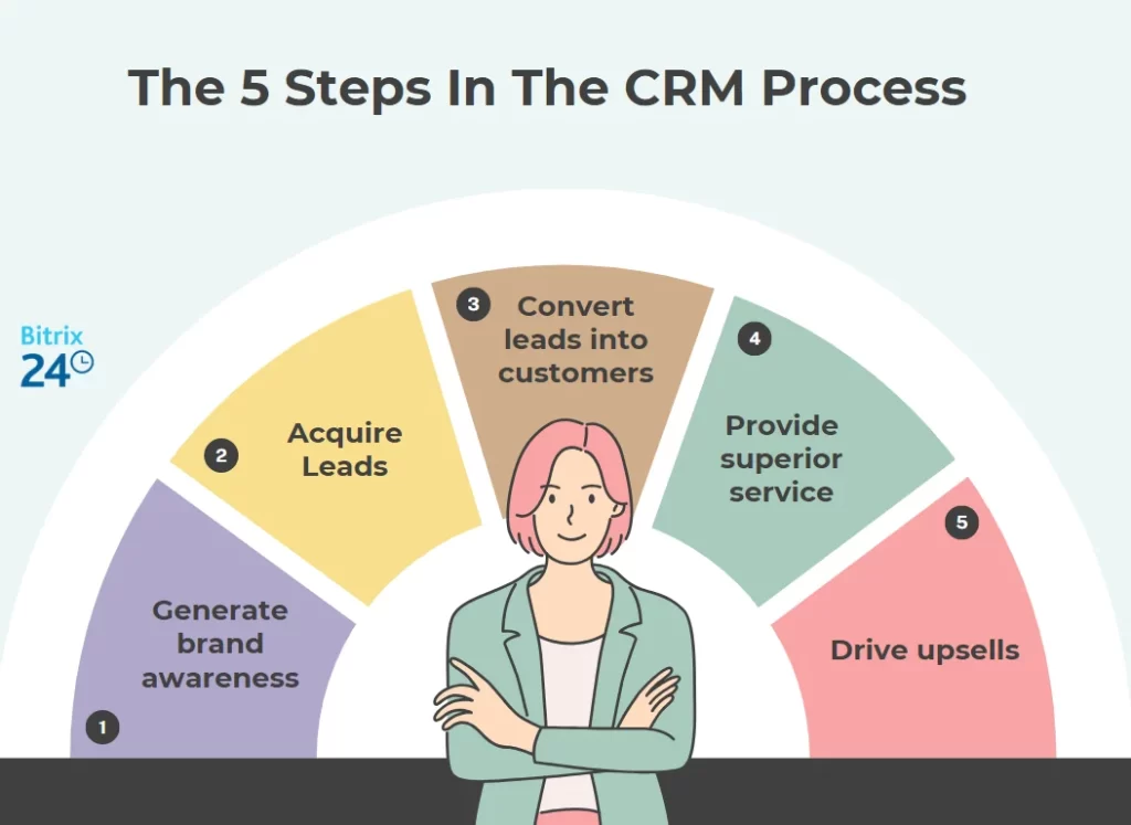 Understanding the CRM Process