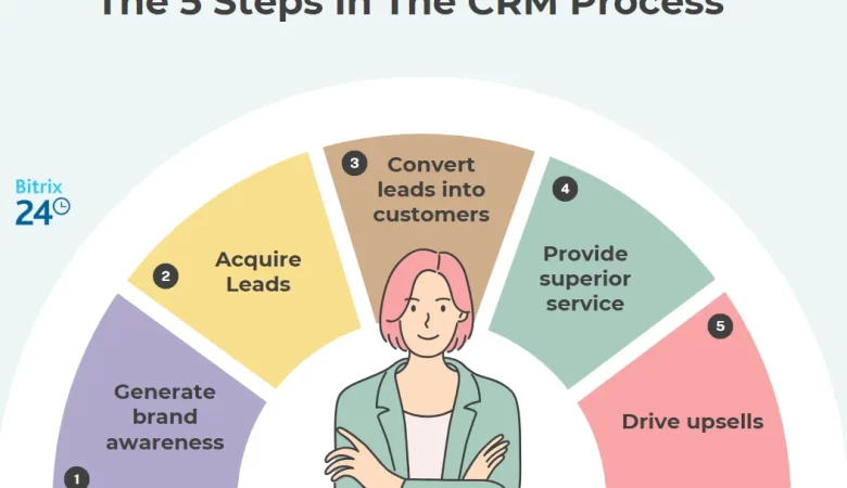 Understanding the CRM Process